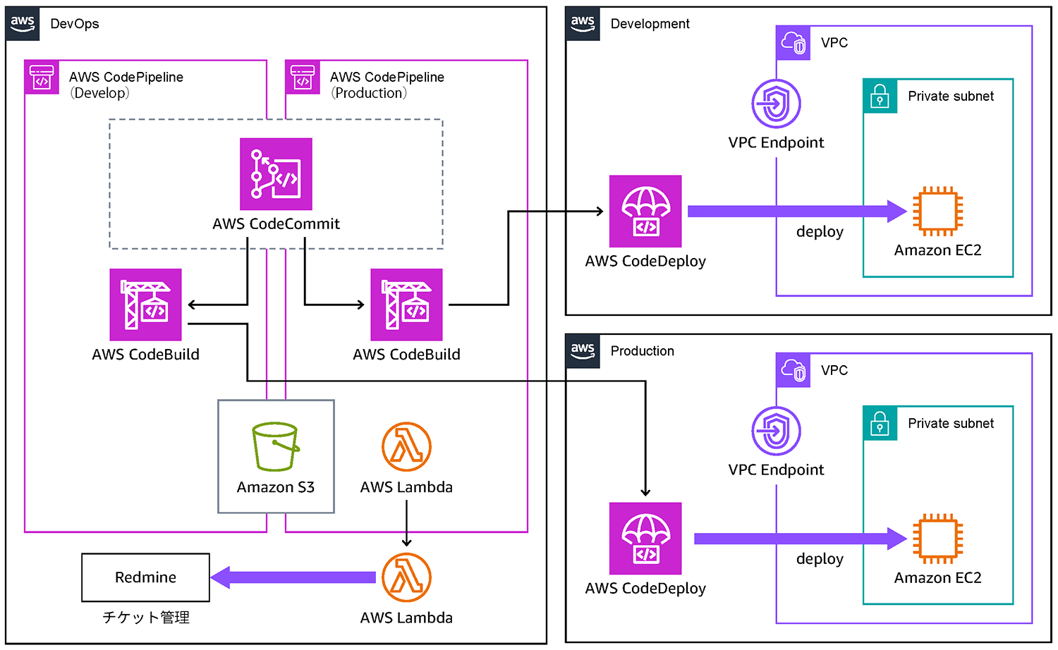 Architecture diagram illustrating the use of AWS DevOps services including CodePipeline, CodeBuild, CodeDeploy, CodeCommit, Lambda, and Amazon S3 for both development and production environments at Felissimo. It also shows deployment to Amazon EC2 instances within VPC private subnets and ticket management integration with Redmine.