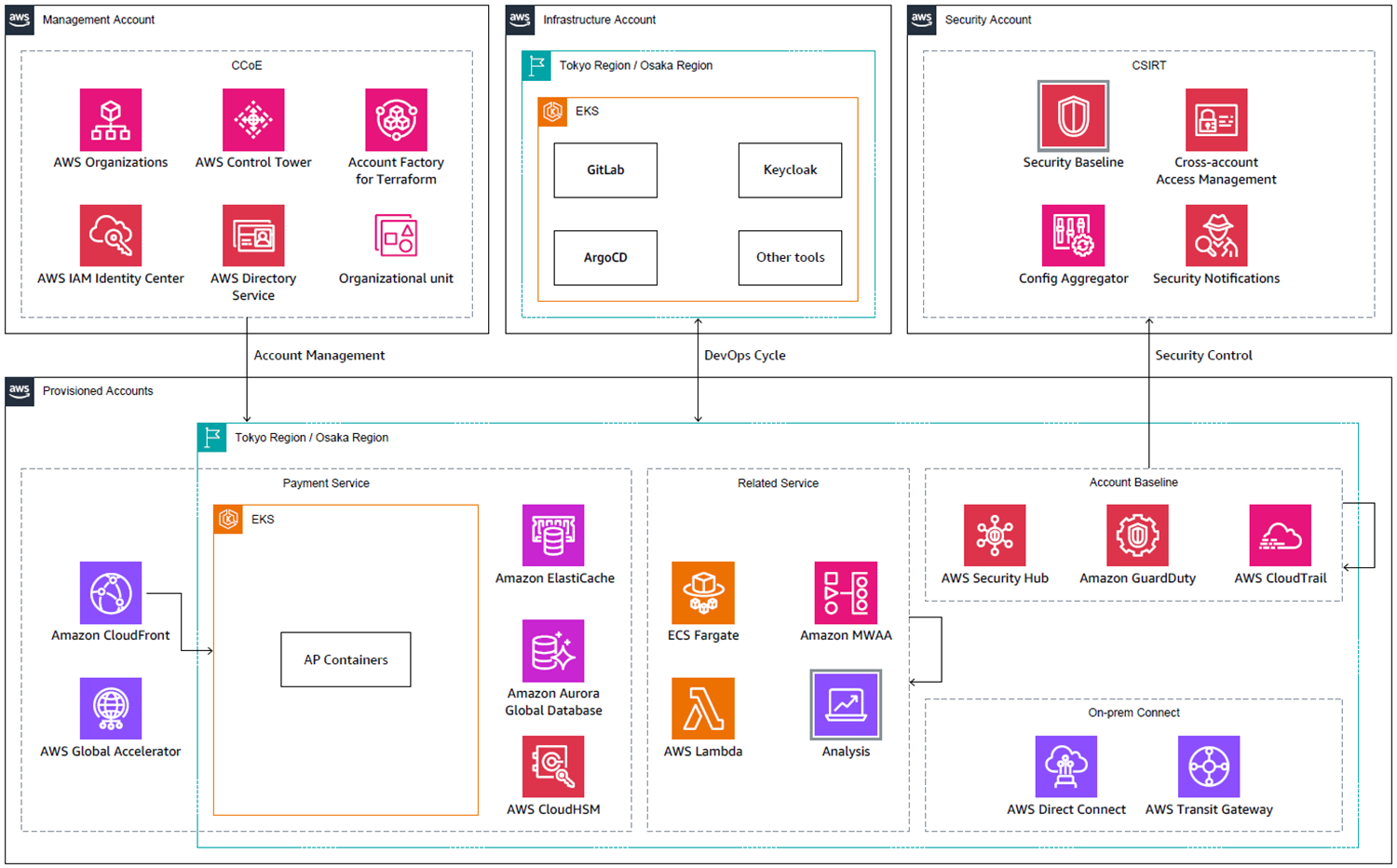 Architecture diagram from NTT Data illustrating AWS multi-account management and DevOps cycle, featuring Management, Infrastructure, Security, and Provisioned Accounts with integrated AWS services such as Control Tower, IAM Identity Center, GitLab, Keycloak, EKS, CloudFront, GuardDuty, Lambda, Direct Connect, and more, across Tokyo and Osaka regions.