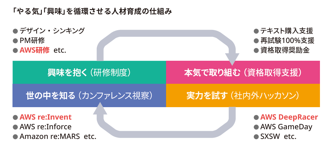 A Japanese-language diagram illustrating the human resource development cycle, highlighting steps such as fostering interest through training, learning about the world via conferences, supporting qualification acquisition, and testing abilities through hackathons. The graphic includes references to AWS-related programs and events.