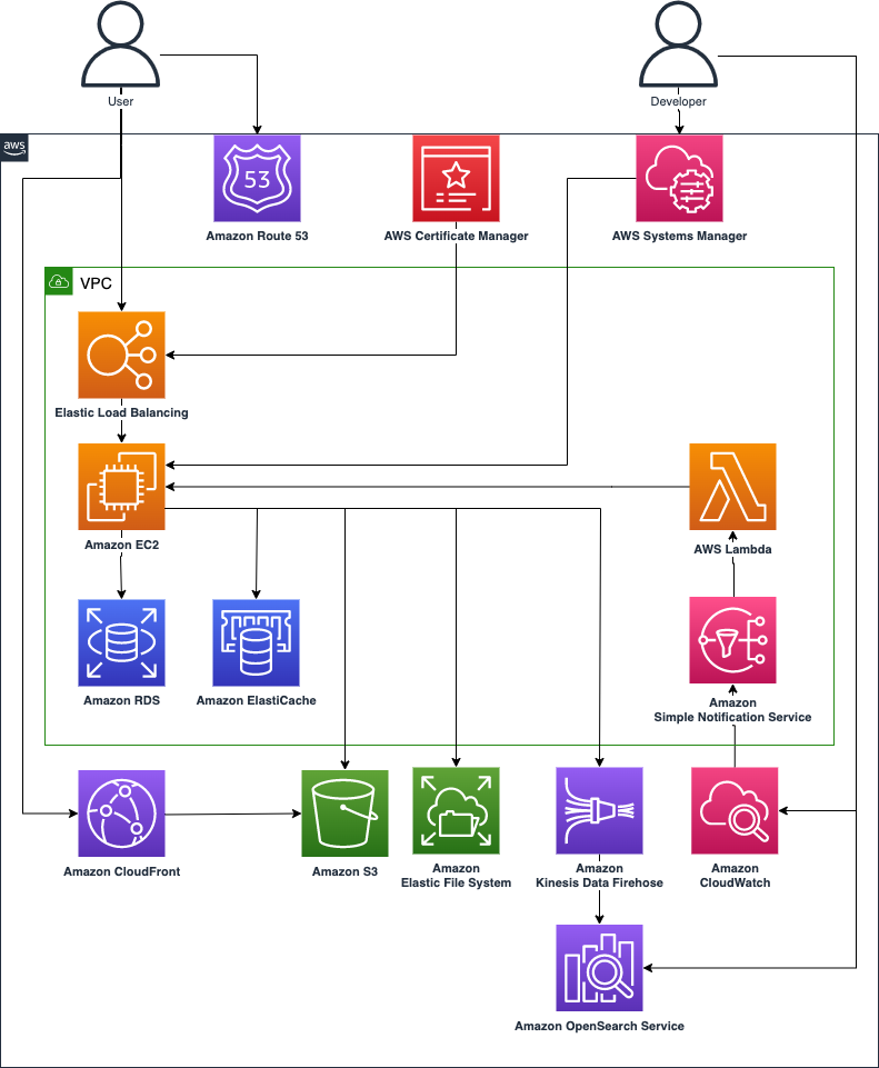 Architecture diagram illustrating the AWS infrastructure used by Airtrip. Includes AWS services such as Amazon Route 53, AWS Certificate Manager, AWS Systems Manager, Elastic Load Balancing, Amazon EC2, Amazon RDS, Amazon ElastiCache, AWS Lambda, Amazon SNS, Amazon CloudFront, Amazon S3, Amazon Elastic File System, Amazon Kinesis Data Firehose, Amazon CloudWatch, and Amazon OpenSearch Service, with user and developer flows.