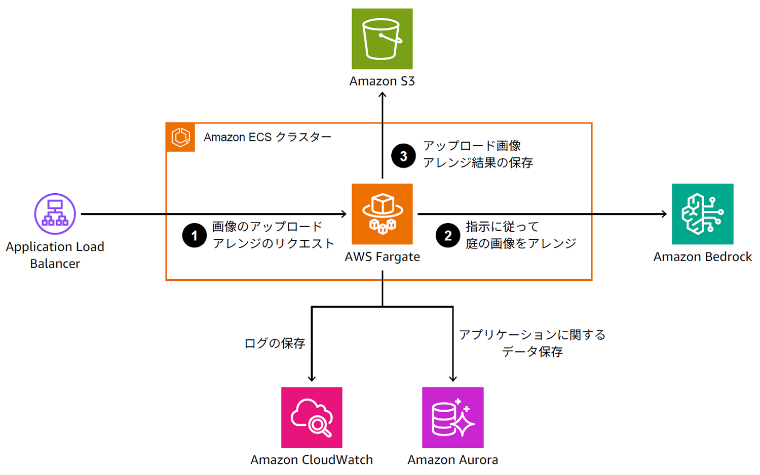 Architecture diagram illustrating the GreenSnap solution on AWS, showing integration of Application Load Balancer, Amazon ECS, AWS Fargate, Amazon S3, Amazon Bedrock, Amazon CloudWatch, and Amazon Aurora with Japanese labels.