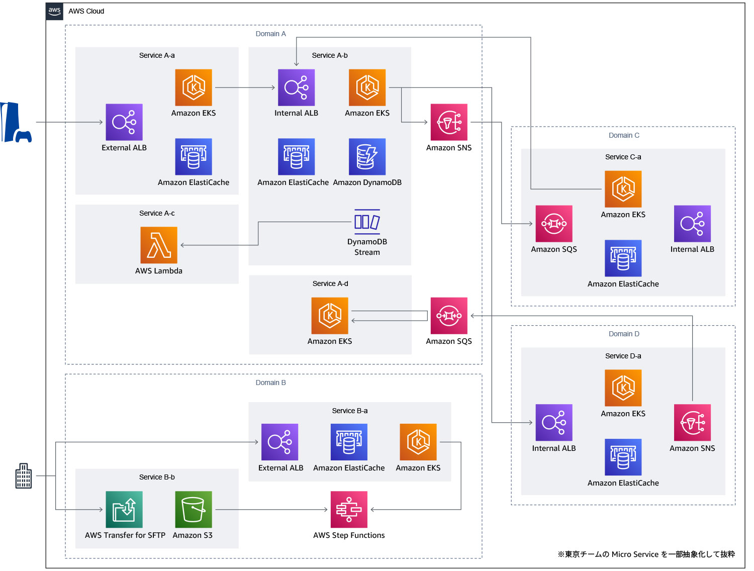Architecture diagram illustrating Sony Interactive's AWS cloud infrastructure and service integration, featuring components like Amazon EKS, ElastiCache, Lambda, DynamoDB, SQS, SNS, S3, and ALBs organized across multiple domains for microservice deployment and integration.