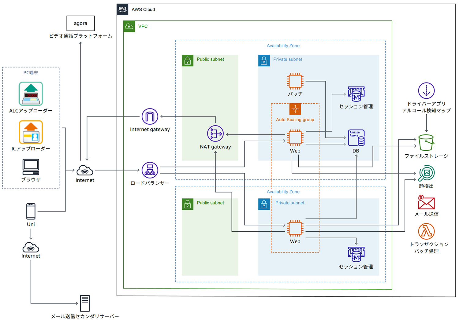 Architecture diagram showing Tokai Denshi's AWS Cloud infrastructure, including VPC, public and private subnets, NAT gateway, load balancer, auto scaling groups, databases, file storage, session management, and connectivity to external services such as browsers, video communication platform, and driver alcohol detection app. Diagram uses Japanese language labels and AWS service icons.