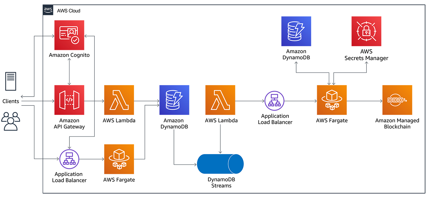 Architecture diagram illustrating a solution using AWS services including Amazon Cognito, Amazon API Gateway, AWS Lambda, Amazon DynamoDB, AWS Fargate, Application Load Balancer, AWS Secrets Manager, and Amazon Managed Blockchain for Mediado's blockchain-based workload.