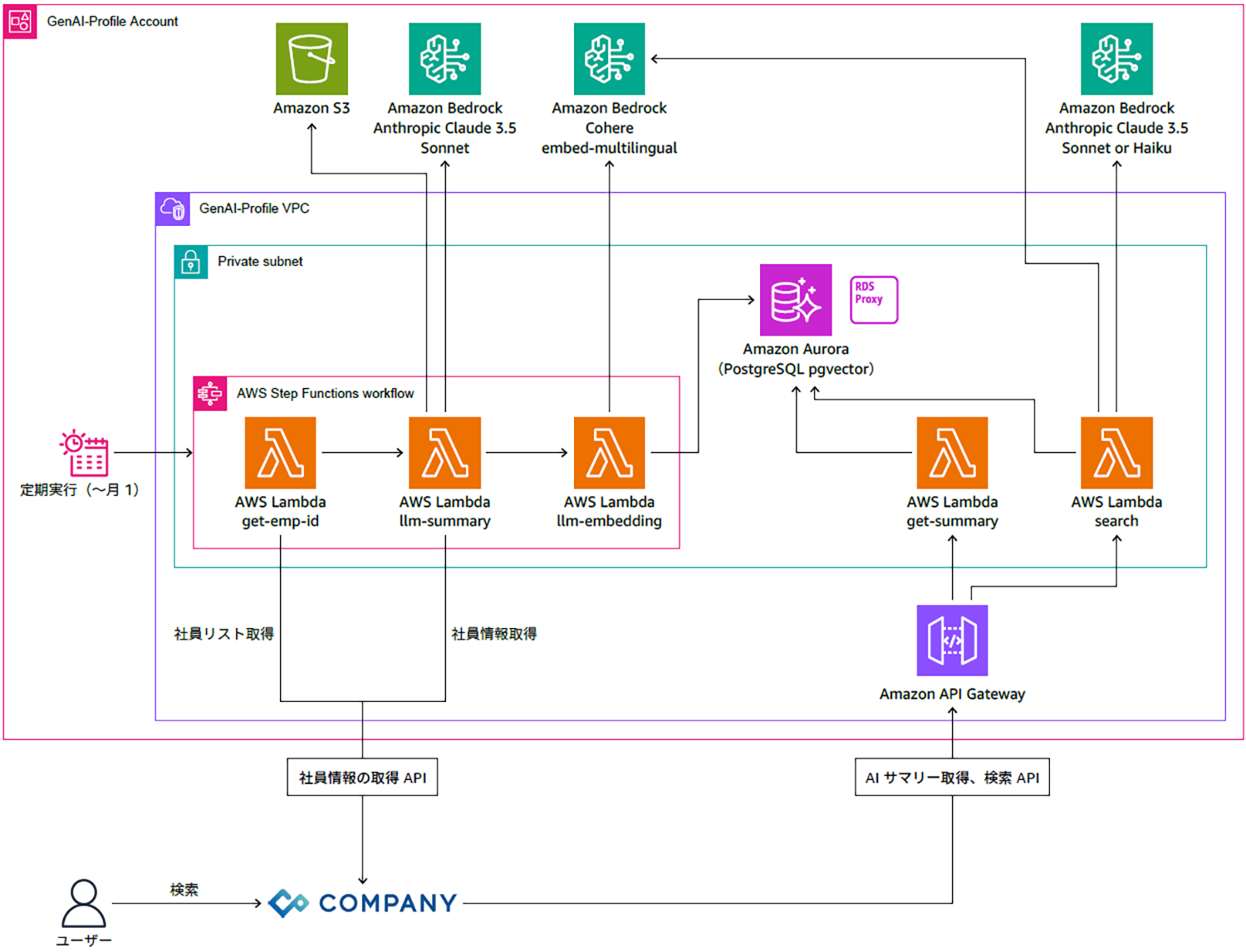 Architecture diagram illustrating the AWS infrastructure for the WHI Bizmatch Case Study, including Amazon S3, Amazon Bedrock (Anthropic Claude 3.5 Sonnet, Haiku, and Cohere embed-multilingual), Amazon Aurora (PostgreSQL pgvector), AWS Lambda functions (get-emp-id, llm-summary, llm-embedding, get-summary, search), Amazon API Gateway, and GenAI-Profile VPC. Japanese annotations describe step functions workflow, periodic execution, and employee information retrieval.