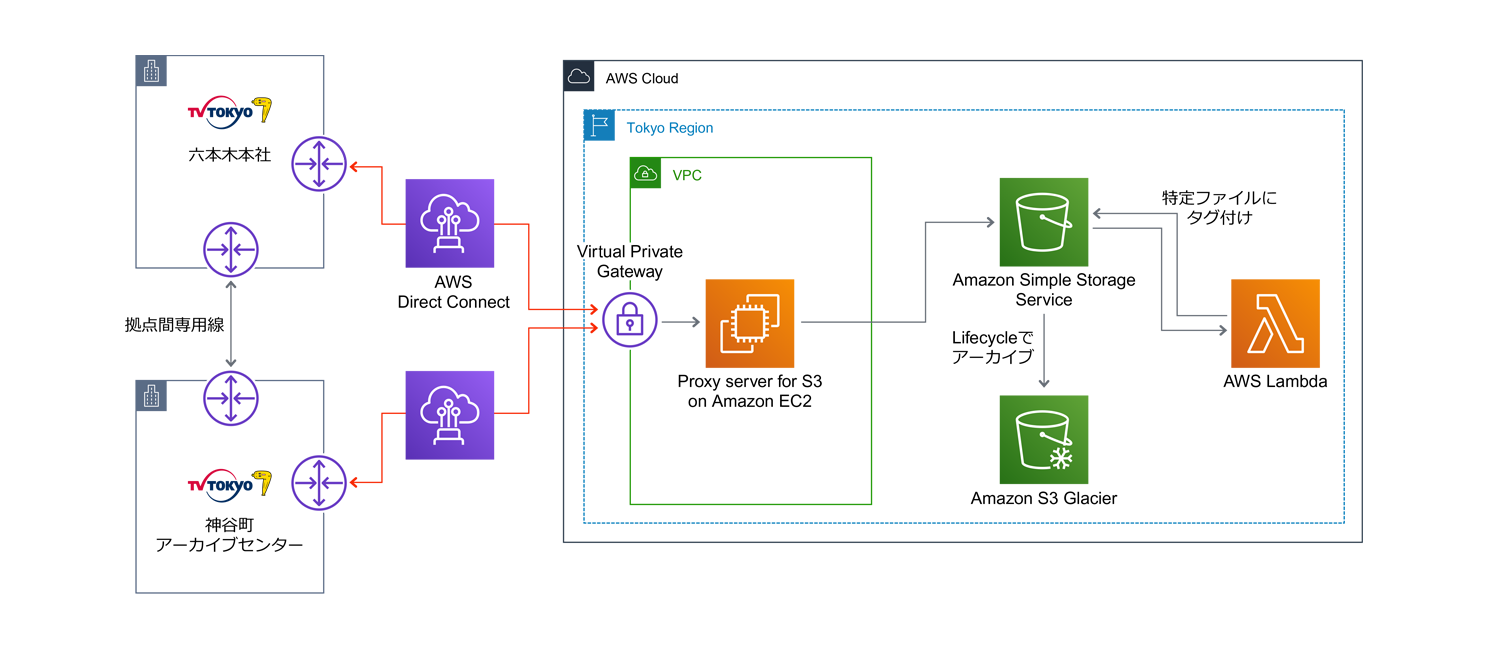 Architecture diagram showing TV Tokyo's integration with AWS Cloud. The diagram illustrates connections between TV Tokyo's Roppongi headquarters, Kanda Archive Center, and AWS services including AWS Direct Connect, Virtual Private Gateway, a proxy server on Amazon EC2, Amazon S3, Amazon S3 Glacier, and AWS Lambda in the Tokyo region.