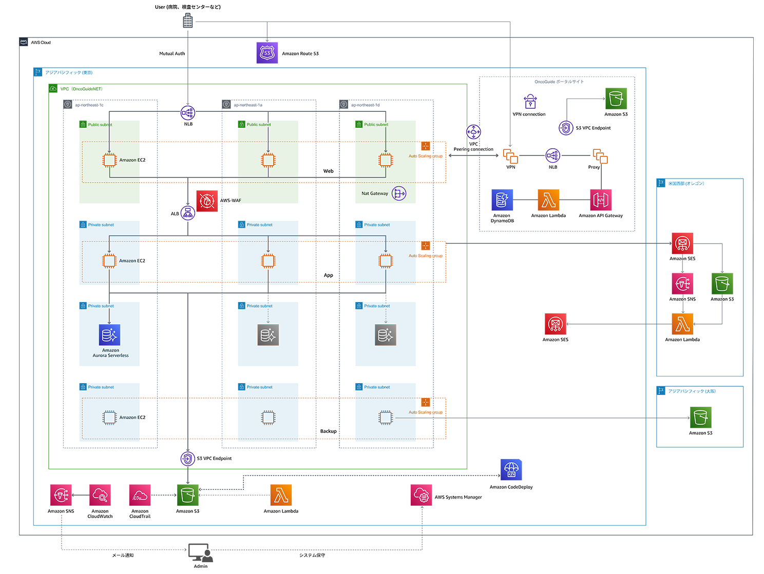 Architecture diagram illustrating the Sysmex solution on AWS, showing service components, data flows, and integration with AWS services such as Amazon Aurora Serverless, Amazon SQS, Amazon Lambda, Amazon S3, and related infrastructure elements.