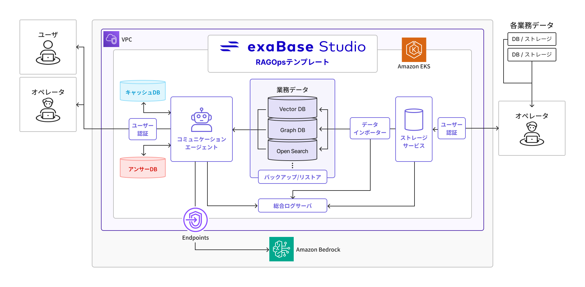 Architecture diagram of the exaBase Studio RAGOps template, depicting the system flow and components including Amazon EKS, Amazon Bedrock, user/operator roles, databases, and storage services. The diagram is labeled in Japanese.