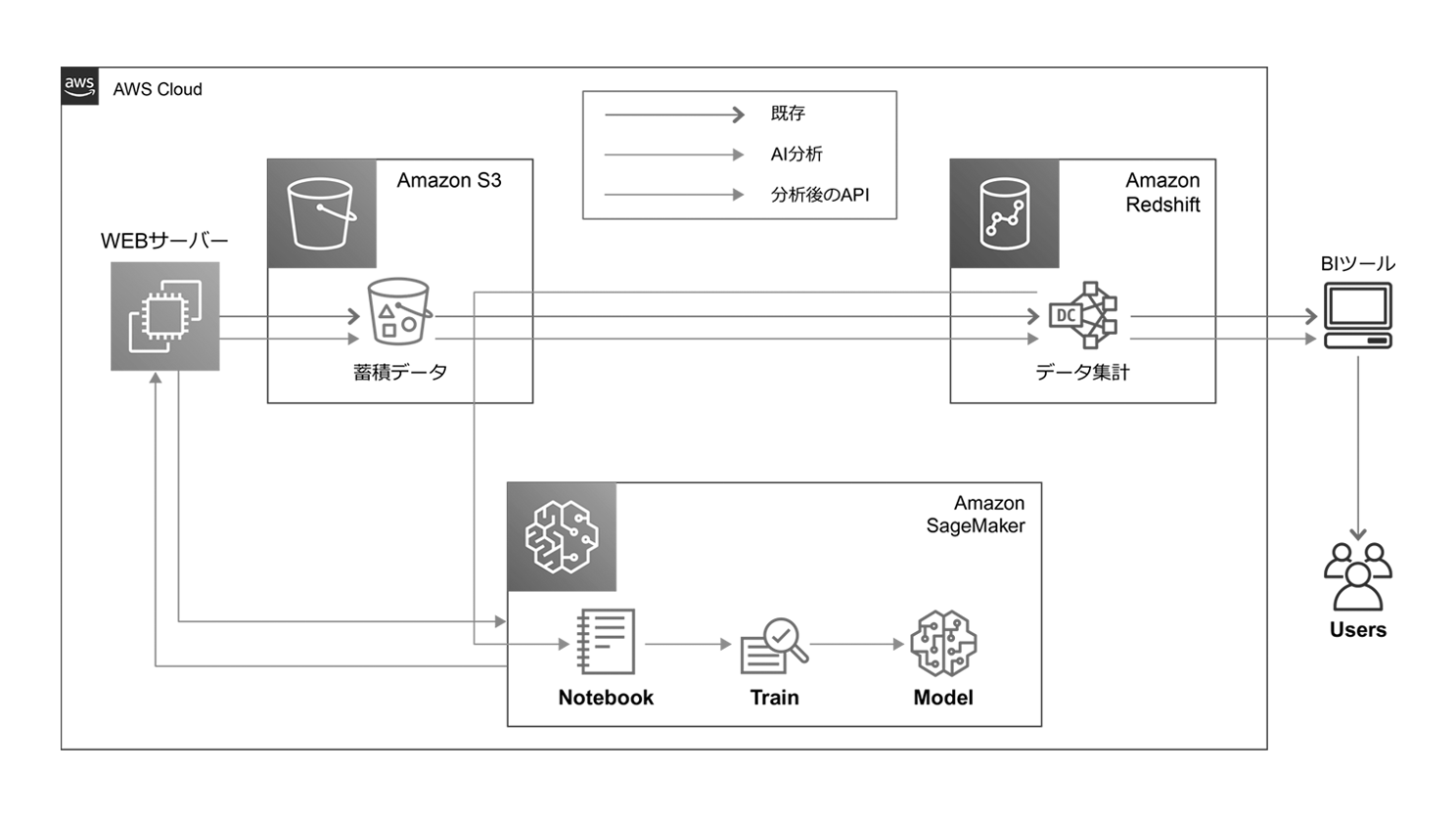 AWS architecture diagram in Japanese showing Booklista's data pipeline leveraging Amazon S3, Amazon Redshift, and Amazon SageMaker for web server data accumulation, AI analysis, data aggregation, and visualization with BI tools and user access.