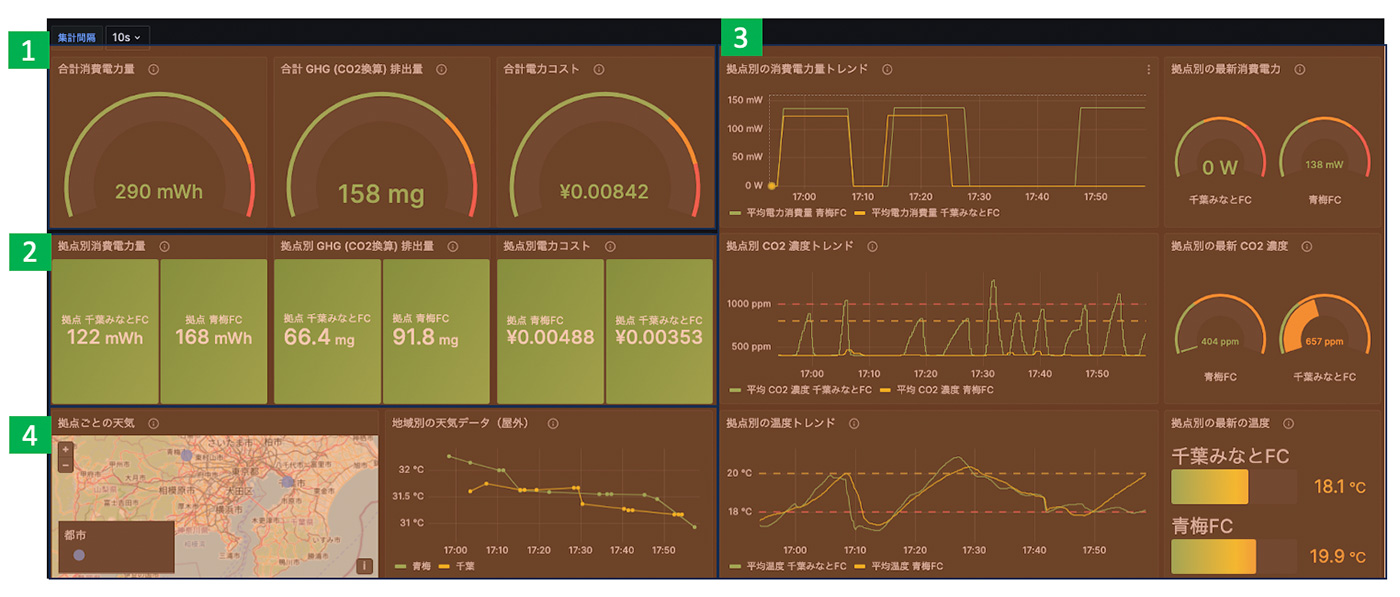 Dashboard visualizing energy consumption, CO2 emissions, and related metrics for factory locations in Japan. Includes gauges, bar charts, trend graphs, and a map, with data presented in both Japanese and English. Used for monitoring sustainability KPIs.