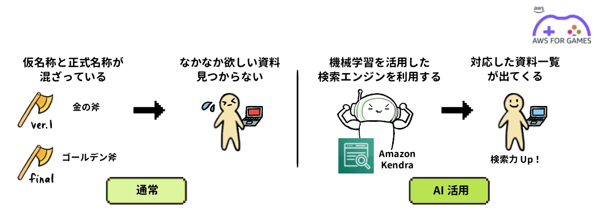 Japanese diagram comparing AI-powered Amazon Kendra search with traditional search engine methods. The left side shows difficulties in finding desired documents using typical search methods, while the right side illustrates improved search results and satisfaction using Amazon Kendra's machine learning capabilities. Includes cartoon characters, Japanese text, and Amazon Kendra branding.