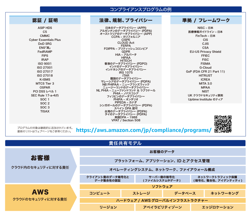 コンプライアンスプログラムの例（認証・証明、法律・規制・プライバシー、準拠／フレームワーク）や責任共有モデルを示す日本語のAWSインフォグラフィック。