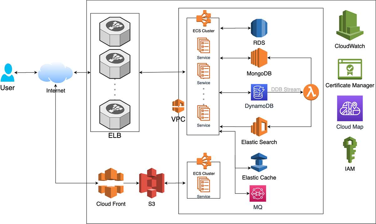 Diagram of an AWS architecture showing user interaction through the internet with services like ELB, VPC, ECS clusters, databases (RDS, MongoDB, DynamoDB), Elastic Search, Elastic Cache, MQ, and integrations with CloudWatch, Certificate Manager, Cloud Map, and IAM.