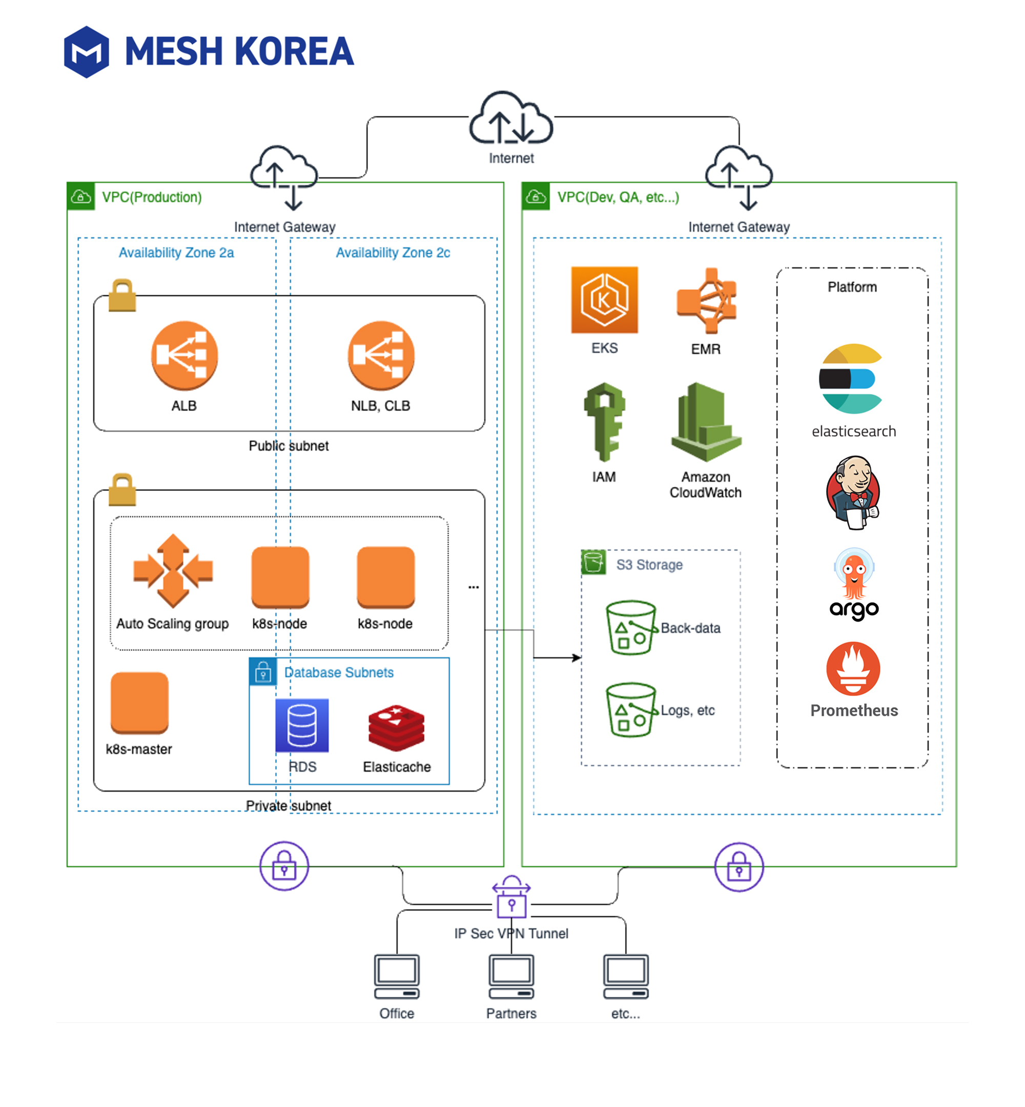 Alt-text: Diagram of Mesh Korea's cloud architecture showing VPCs for production and development environments, with components like Kubernetes nodes, RDS, Elasticache, EKS, EMR, S3 storage, and monitoring tools such as Elasticsearch, Argo, and Prometheus.