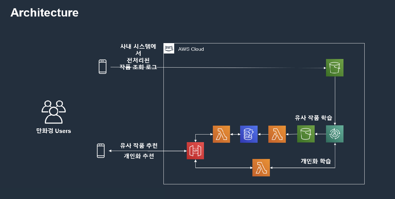 Diagram of an architecture for personalized recommendations, showing user interactions with a system that processes logs, stores data in AWS Cloud, and uses machine learning workflows for similar and personalized content learning.