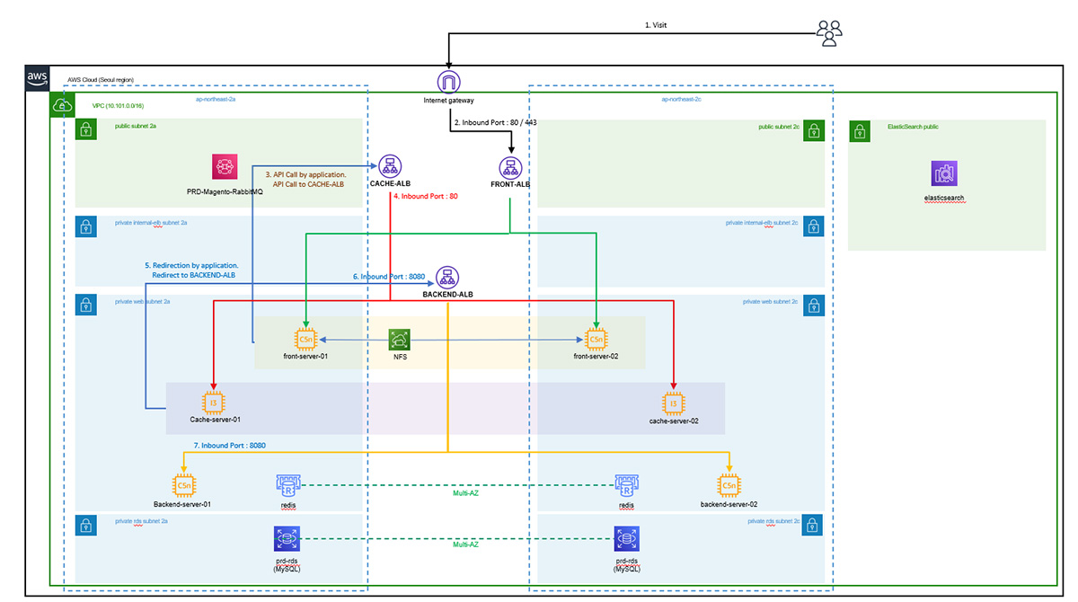 Architecture diagram illustrating an AWS cloud solution in the Seoul region, including flow between components such as VPC, internet gateway, load balancers (ALB), RabbitMQ, cache servers, backend, NFS, RDS, Redis, and Elasticsearch, for a combined case study.