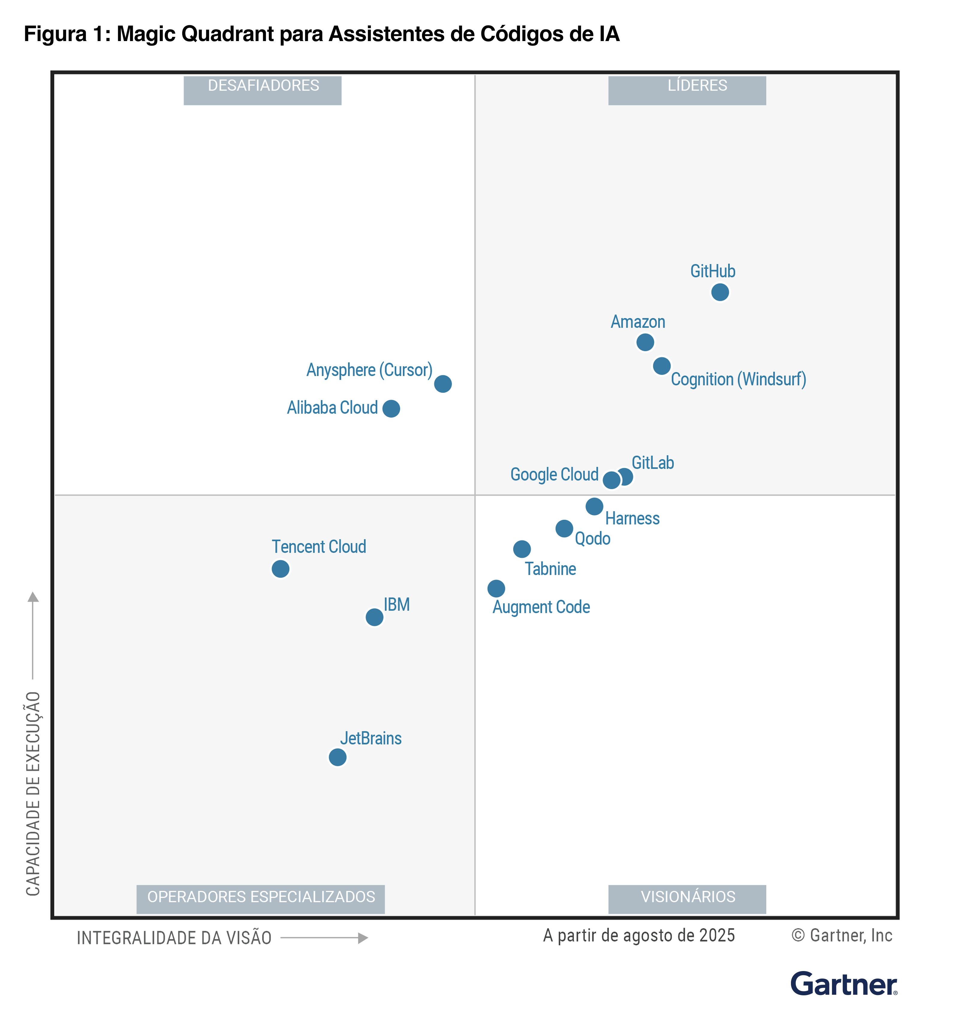 2025 Gartner Magic Quadrant for AI Code Assistants Portuguese Graph
