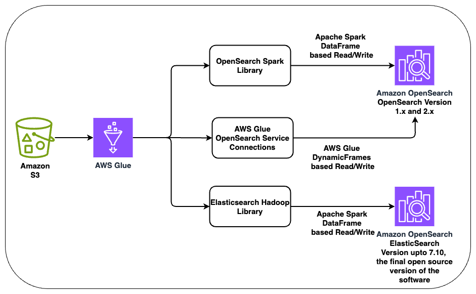 Dataflow diagram showing how AWS Glue connects Amazon S3 to Amazon OpenSearch or Elasticsearch. The diagram illustrates three connection paths: OpenSearch Spark Library (for DataFrame-based read/write to OpenSearch 1.x and 2.x), AWS Glue OpenSearch Service Connections (using DynamicFrames to OpenSearch 1.x and 2.x), and Elasticsearch Hadoop Library (for DataFrame-based read/write to Elasticsearch up to version 7.10).
