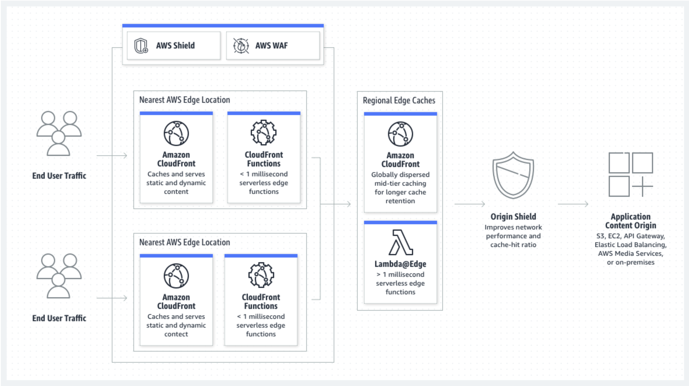 Architecture diagram illustrating AWS CloudFront's access acceleration and content distribution. The diagram shows end user traffic flowing through AWS Shield and AWS WAF, then reaching the nearest AWS Edge Location for caching via Amazon CloudFront and edge compute via CloudFront Functions. Traffic can further traverse Regional Edge Caches and Lambda@Edge for extended caching and serverless functions, utilize Origin Shield for improved network performance and cache-hit ratio, and finally reach the application content origin such as S3, EC2, API Gateway, Elastic Load Balancing, AWS Media Services, or on-premises resources.