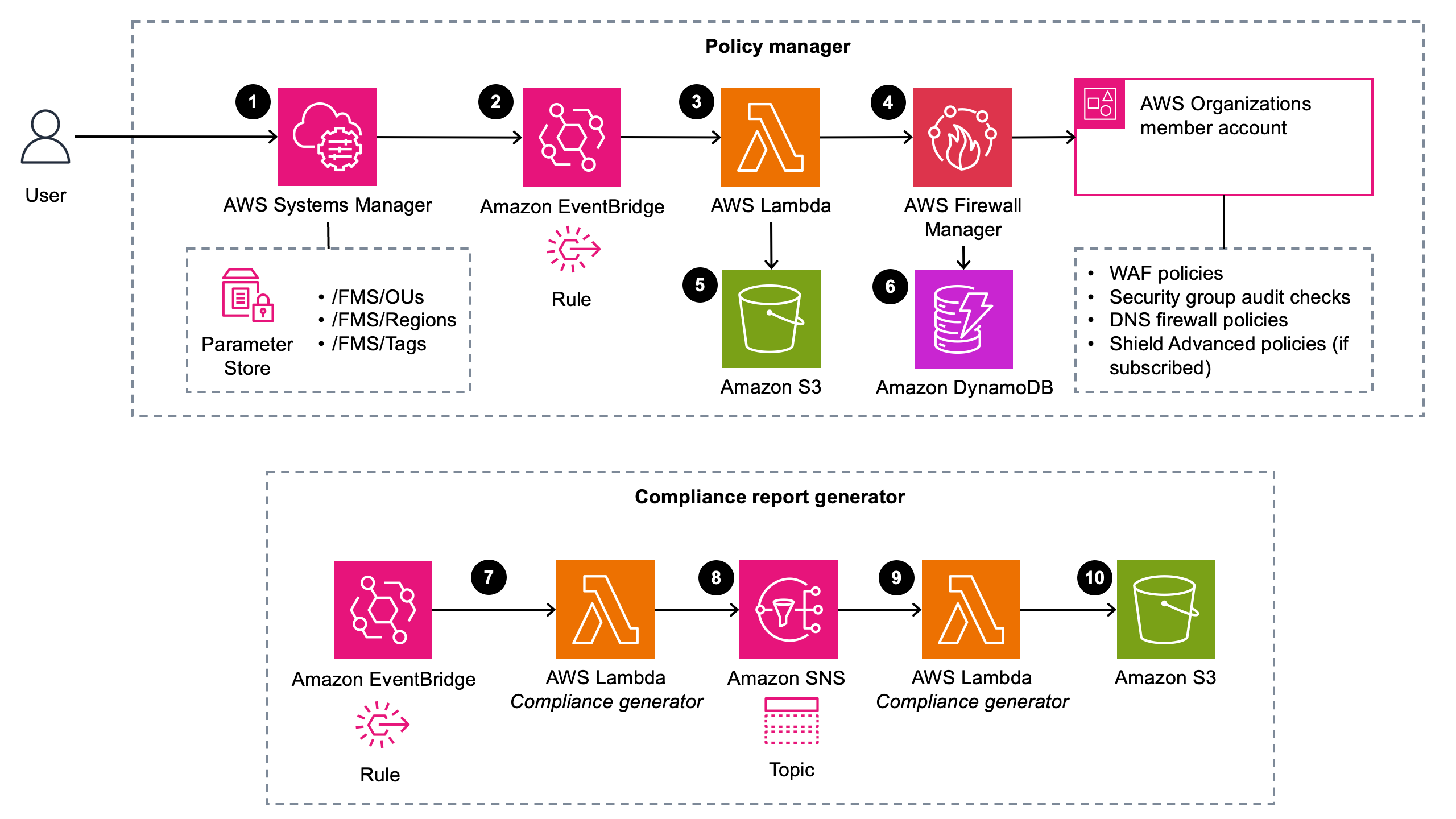 Architecture diagram illustrating the automation workflow for AWS Firewall Manager. It shows the integration between AWS Systems Manager, Amazon EventBridge, AWS Lambda, AWS Firewall Manager, Amazon S3, Amazon DynamoDB, Amazon SNS, and AWS Organizations for policy management and compliance report generation.