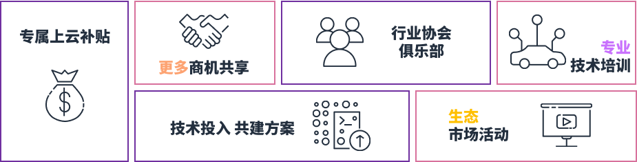 Promotional image for the AWS Automotive Industry Innovation Acceleration Program in Chinese, featuring icons and Chinese text highlighting benefits such as cloud subsidies, business opportunities, industry association clubs, professional technical training, technology investment solutions, and ecosystem marketing activities.
