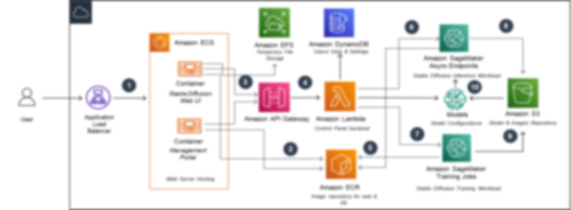 AWS生成式AI游戏AIGC架构图,包含Amazon ECS、SageMaker、Lambda、DynamoDB、S3等服务组件的集成流程,中文注释。