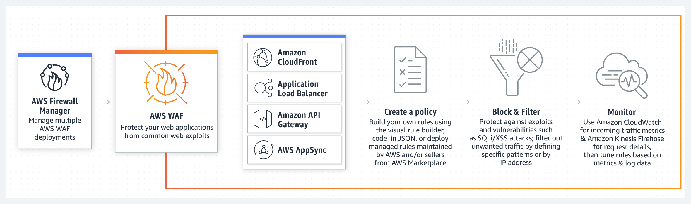 A diagram illustrating the AWS WAF security workflow, including AWS Firewall Manager, AWS WAF, Amazon CloudFront, Application Load Balancer, Amazon API Gateway, and AWS AppSync. The workflow visualizes steps for creating a policy, blocking and filtering threats like SQLi/XSS attacks, and monitoring with Amazon CloudWatch and Amazon Kinesis Firehose.