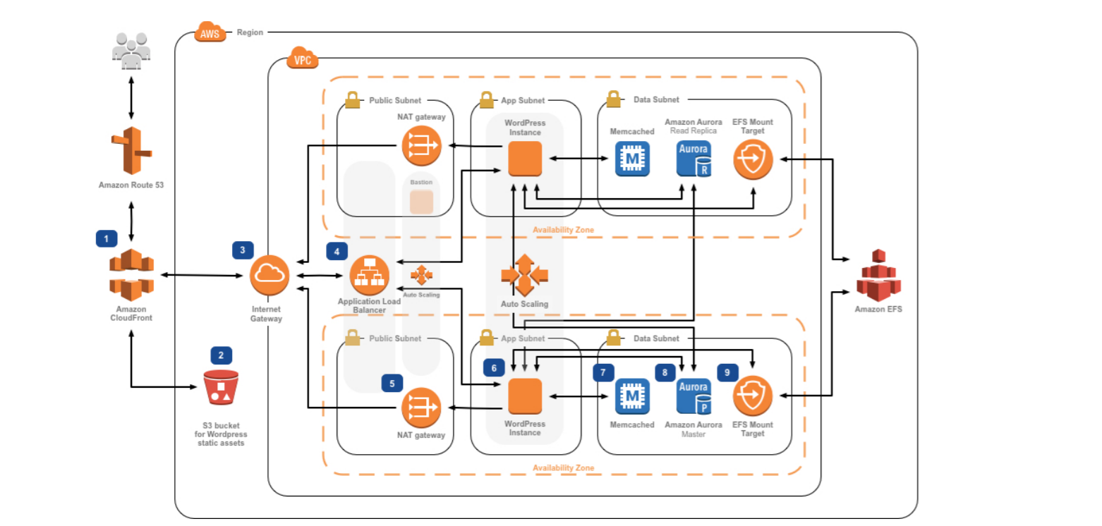 Architecture diagram for deploying WordPress on AWS, showing services including Amazon Route 53, CloudFront, S3, Application Load Balancer, Auto Scaling, Amazon Aurora, Memcached, Amazon EFS and VPC subnets.