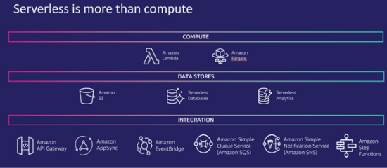 Diagram showing components of AWS serverless architecture, organized in three categories: Compute (Amazon Lambda, Amazon Fargate), Data Stores (Amazon S3, Serverless Databases, Serverless Analytics), and Integration (Amazon API Gateway, Amazon AppSync, Amazon EventBridge, Amazon SQS, Amazon SNS, AWS Step Functions). The diagram emphasizes that serverless is more than just compute.