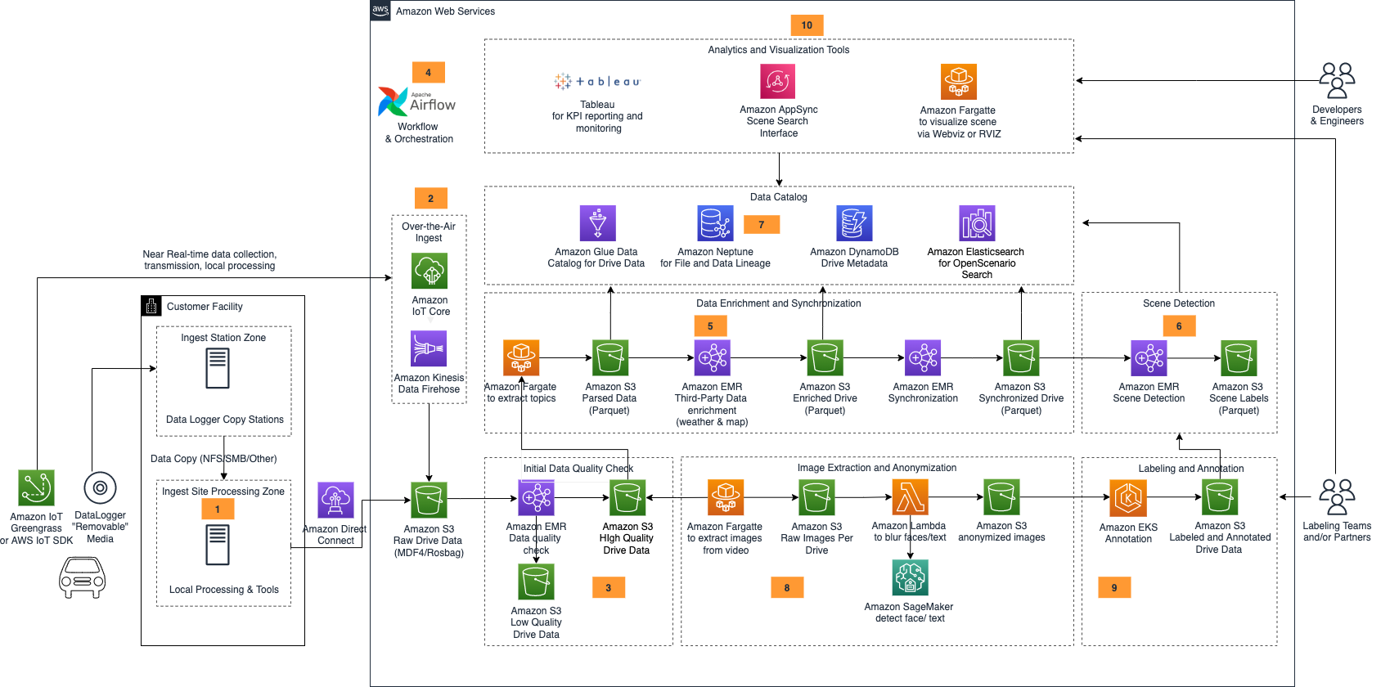 Architecture diagram illustrating a data lake solution for autonomous driving on AWS, showing end-to-end data ingestion, processing, enrichment, synchronization, scene detection, labeling, and analytics using services such as Amazon S3, EMR, SageMaker, Glue, DynamoDB, Lambda, and other analytics and visualization tools. Diagram is annotated in Chinese.