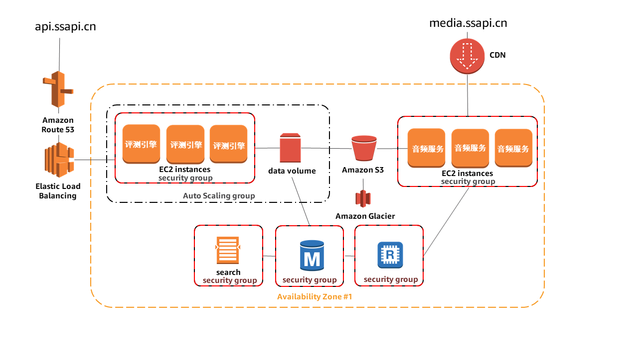 Architecture diagram showing the AWS infrastructure setup for Singsound in China, including Route 53, Elastic Load Balancing, EC2 auto scaling groups for evaluation engines and audio services, Amazon S3, Amazon Glacier, CDN, and various security groups within Availability Zone #1.