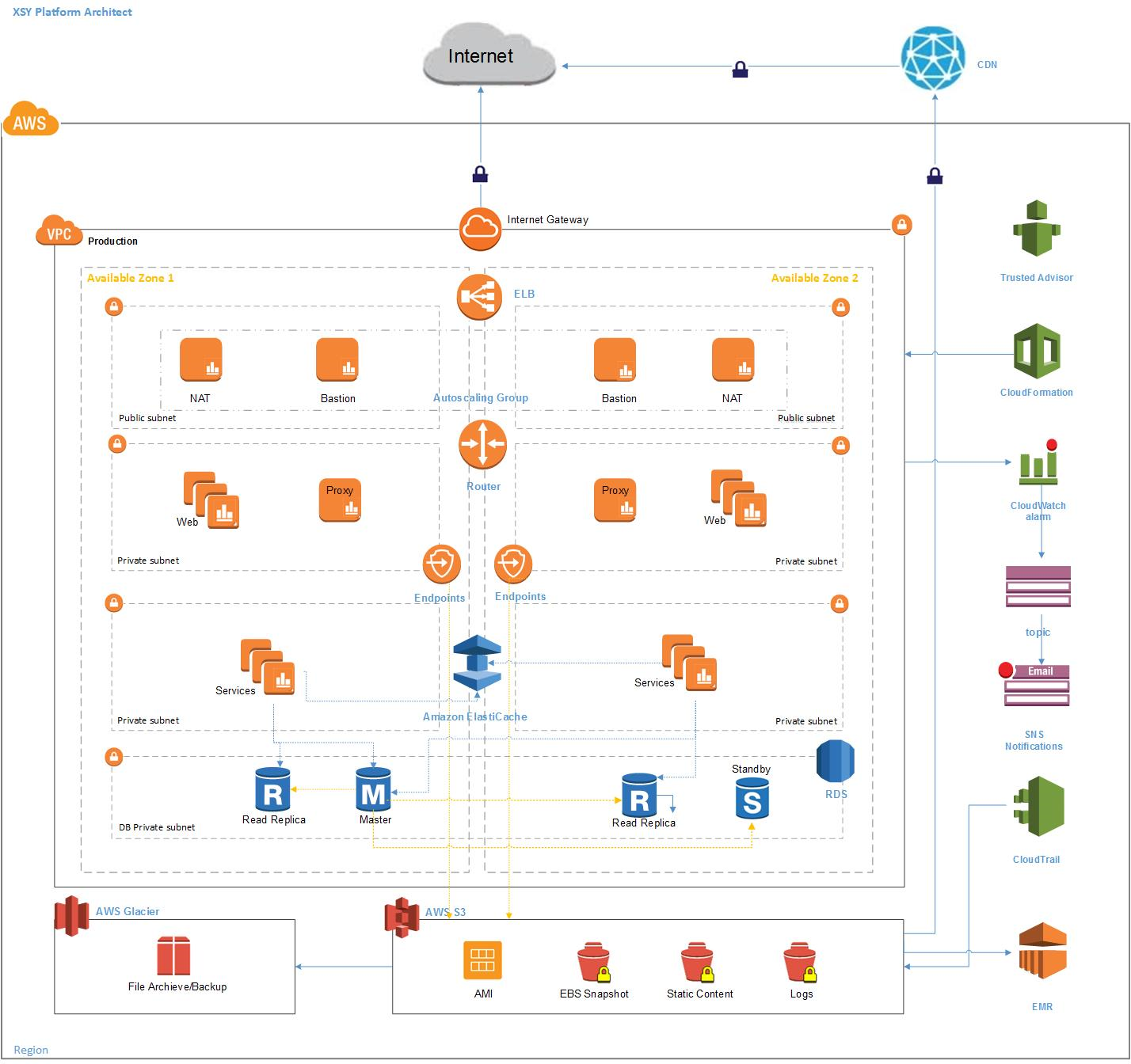 An architecture diagram illustrating the Xiaoshouyi production environment on AWS, showing components such as VPC, subnets, NAT, Bastion hosts, Auto Scaling Group, ELB, Amazon RDS, Amazon ElastiCache, Amazon S3, Amazon Glacier, Trusted Advisor, CloudFormation, CloudWatch, SNS, and CloudTrail.