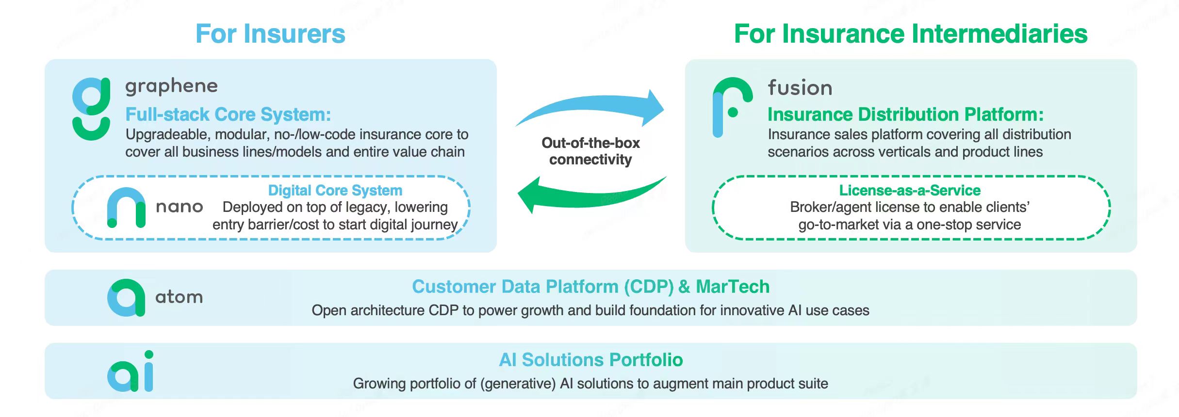 Flowchart diagram illustrating the architecture of the Peak3 insurance platform, showing solutions for insurers and insurance intermediaries including full-stack core systems, digital core systems, customer data platform, MarTech, AI solutions, and insurance distribution platform with out-of-the-box connectivity.
