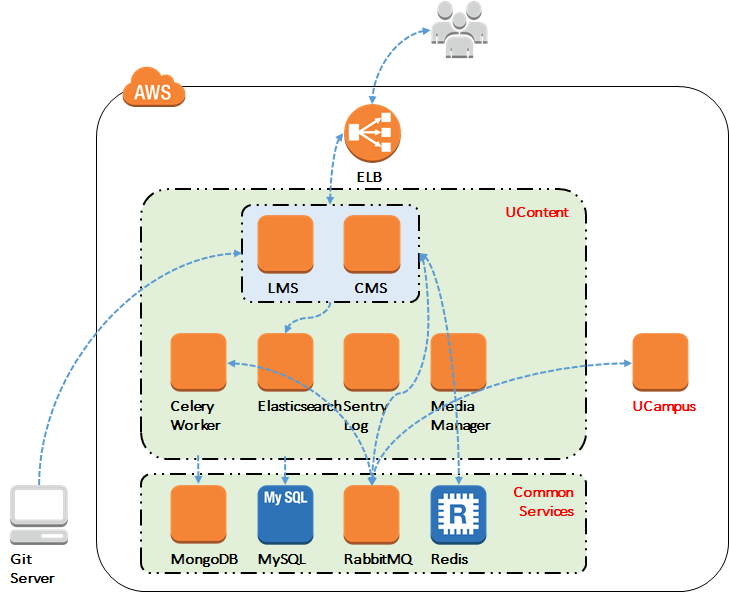 Architecture diagram for Unipus solution on AWS, showing components such as LMS, CMS, ELB, Git server, Celery Worker, Elasticsearch, Sentry Log, Media Manager, MongoDB, MySQL, RabbitMQ, and Redis, as well as connections for UContent and UCampus services.