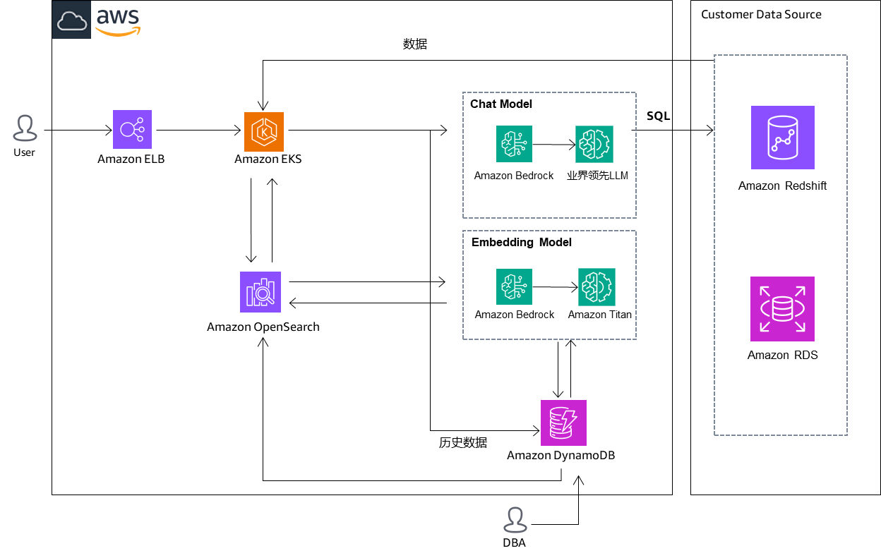 Architecture diagram showing an AWS China solution integrating Amazon Bedrock, OpenSearch, DynamoDB, Redshift, and RDS for chat and embedding model workflows, customer data sources, and EKS-based orchestration.