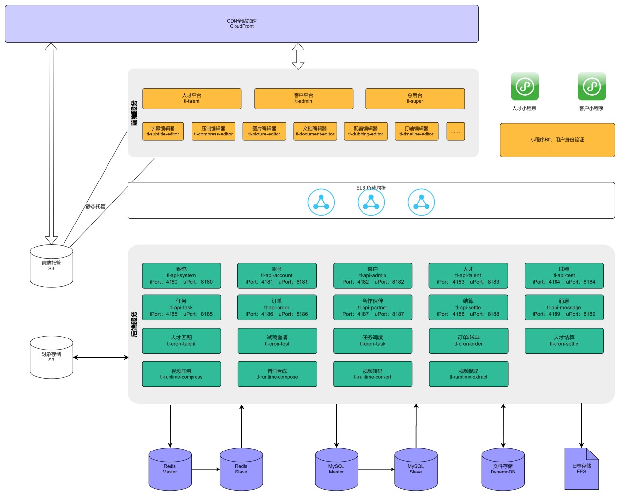 System architecture diagram for the Translai translation platform, showing the flow between CloudFront CDN, S3 storage, front-end and back-end modules, editors, ELB, Redis, MySQL, DynamoDB, and EFS components.