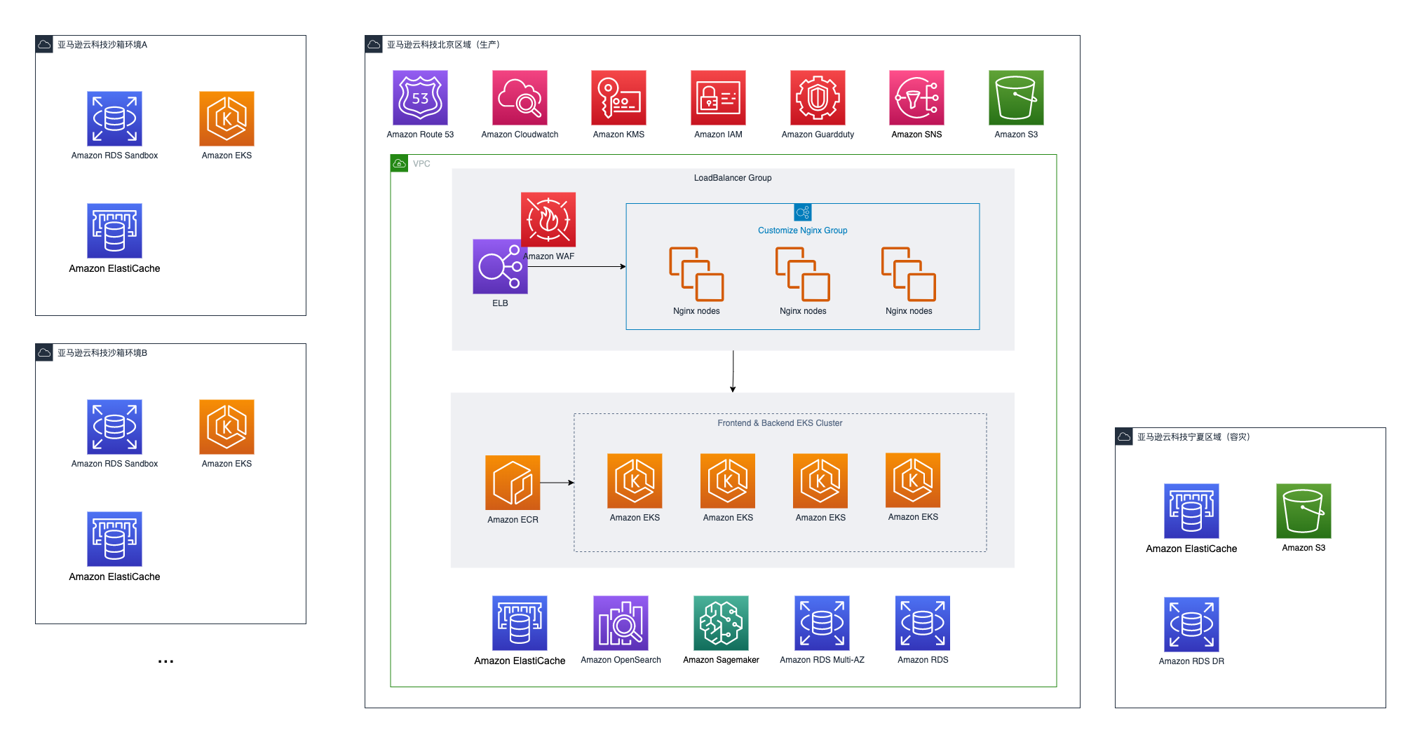 A detailed AWS cloud architecture diagram featuring Chinese labels. The diagram illustrates various AWS services including Amazon RDS, Amazon EKS, Amazon ElastiCache, Amazon S3, Amazon CloudWatch, Amazon KMS, Amazon IAM, Amazon GuardDuty, Amazon SNS, Amazon ECR, Amazon OpenSearch, Amazon SageMaker, and Amazon WAF. Components are grouped into different environments, such as production, test, and disaster recovery, and include a load balancer, Nginx groups, and both frontend and backend EKS clusters.