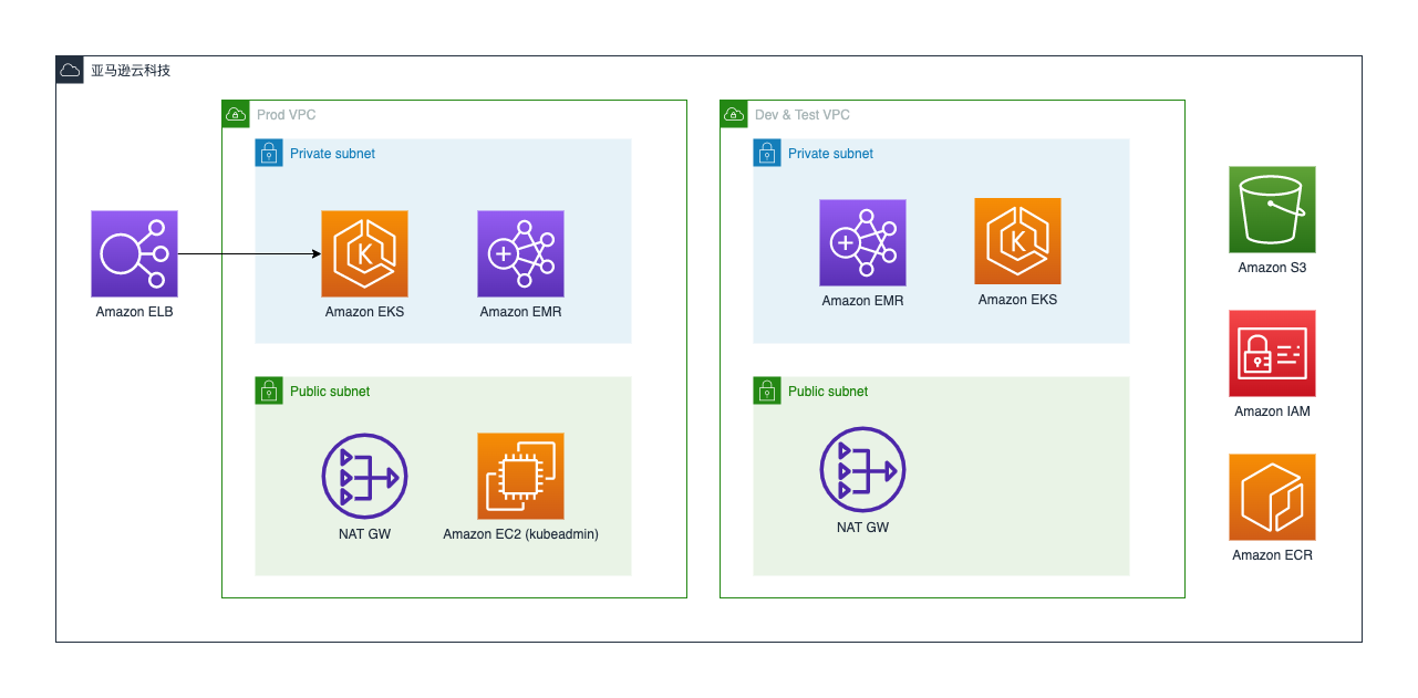 This diagram illustrates an AWS architecture with separate Production and Development/Test VPCs, each containing private and public subnets. The architecture features services such as Amazon EKS, Amazon EMR, Amazon EC2, NAT Gateway, Amazon ELB, as well as integrations with Amazon S3, IAM, and ECR. The diagram uses labeled AWS service icons and describes network segmentation and service deployment flows.