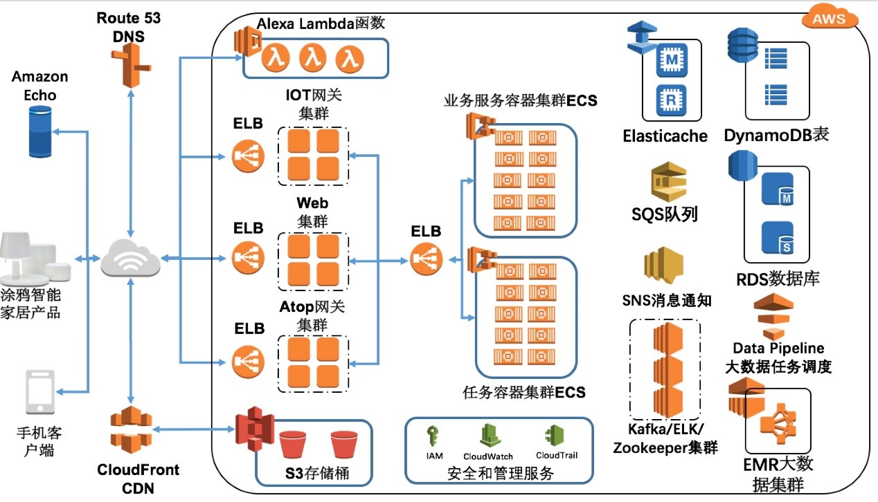 涂鸦智能家居产品与Amazon Echo、移动客户端通过CloudFront CDN、Route 53 DNS等接入AWS云服务，涵盖IoT网关集群、Web集群、业务服务ECS容器集群、大数据服务、以及ElastiCache、DynamoDB、RDS、SQS、SNS、Data Pipeline、Kafka、EMR等云组件的整体架构流程图。