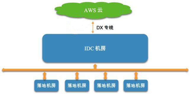 A diagram showing the architecture of AWS cloud connectivity in China, featuring connections between AWS Cloud, a central IDC data center, and multiple on-premises machine rooms, with a dedicated DX line.