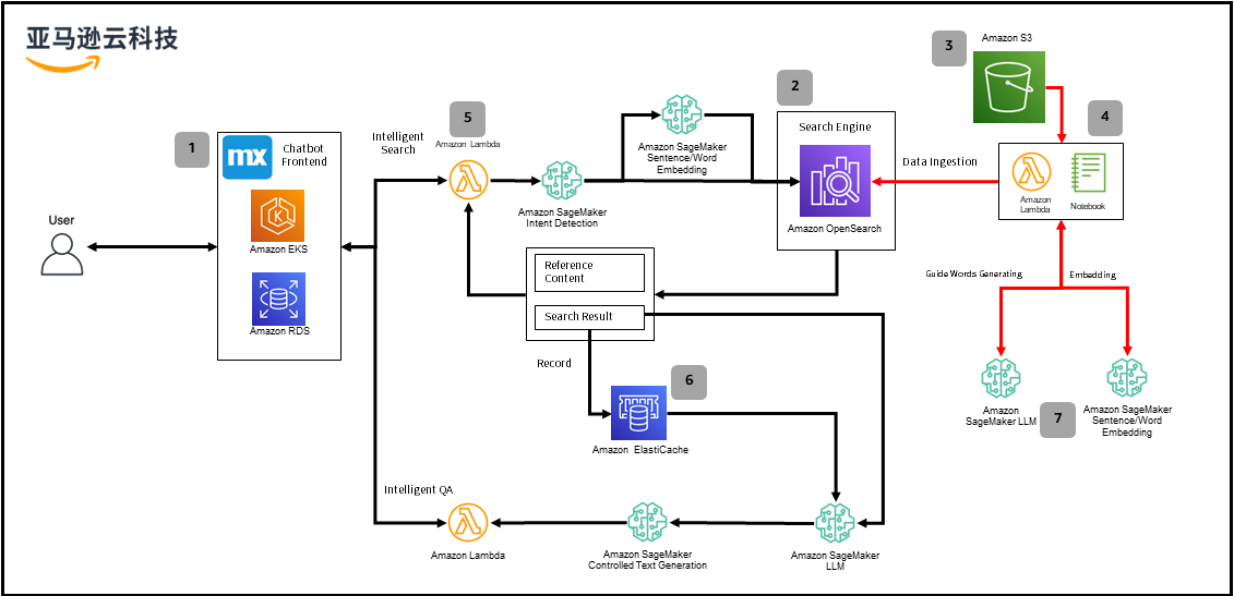 Diagram illustrating an AI-powered chatbot system architecture using Amazon Web Services, including components like SageMaker, OpenSearch, Lambda, ElastiCache, and S3 for intelligent search, data ingestion, and question answering.