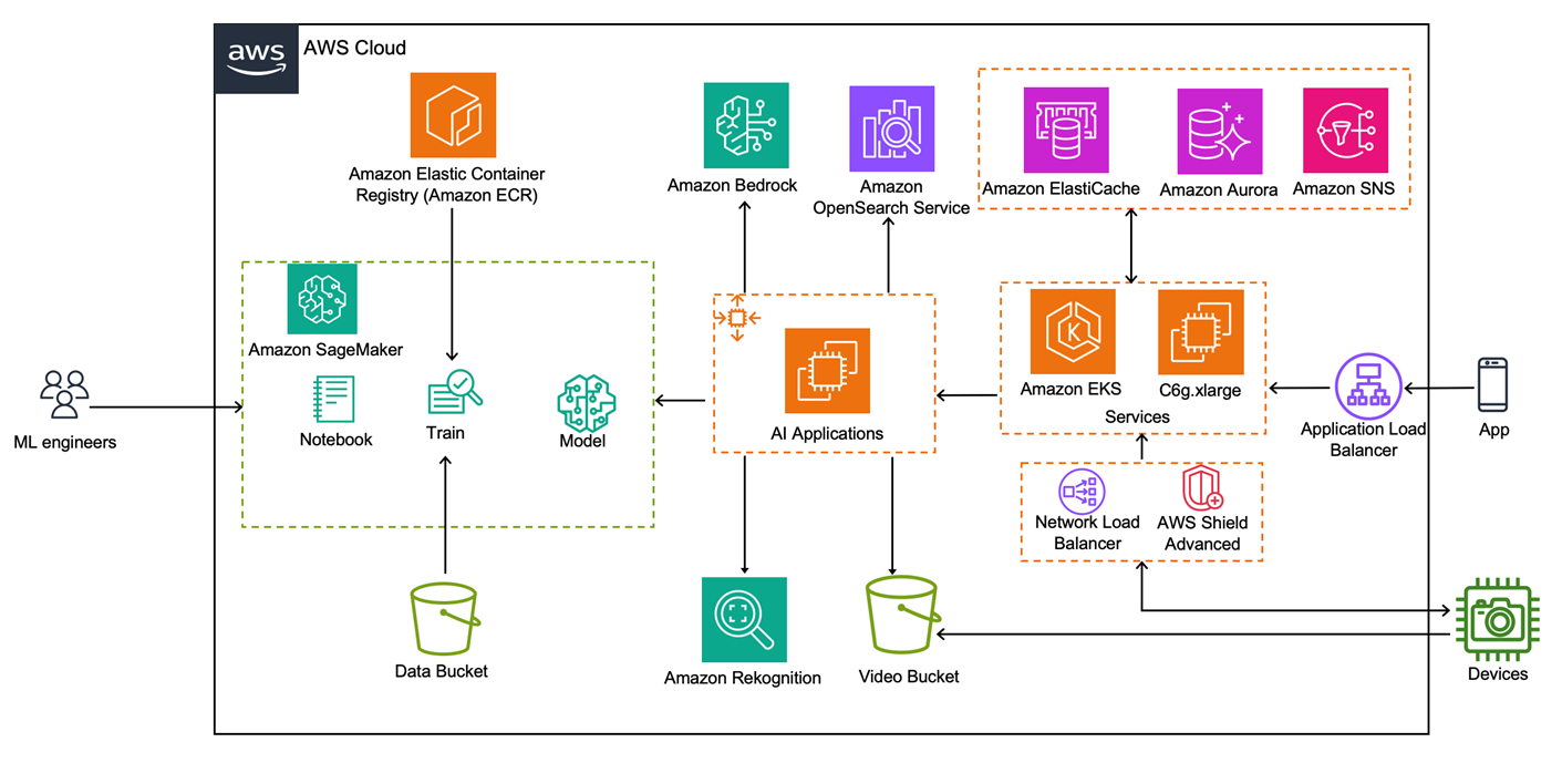 Architecture diagram illustrating the integration of Tuya's AI agent with various AWS Cloud services, including Amazon SageMaker, Amazon ECR, Bedrock, OpenSearch, ElastiCache, Aurora, SNS, Rekognition, EKS, and load balancers, showing the data flow between ML engineers, devices, data buckets, and applications.