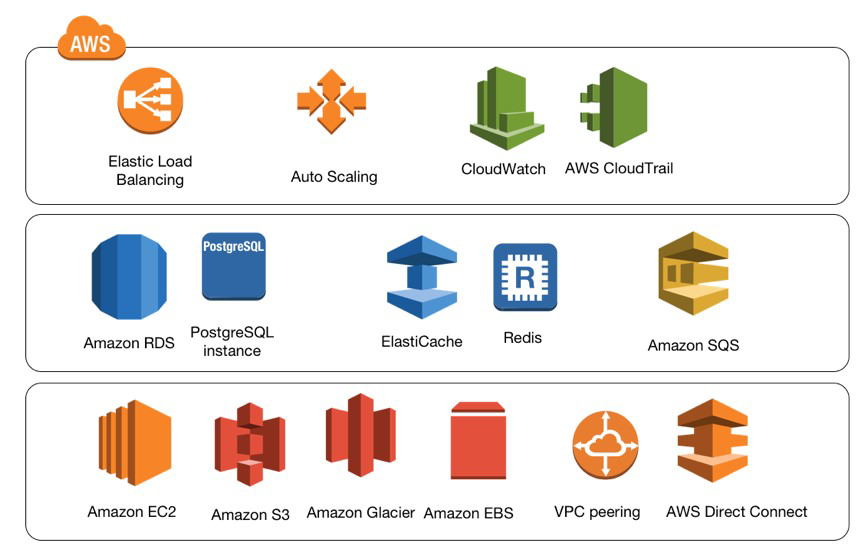 A diagram displaying various AWS architecture components and services with their icons, including Elastic Load Balancing, Auto Scaling, CloudWatch, AWS CloudTrail, Amazon RDS, PostgreSQL instance, ElastiCache, Redis, Amazon SQS, Amazon EC2, Amazon S3, Amazon Glacier, Amazon EBS, VPC peering, and AWS Direct Connect.