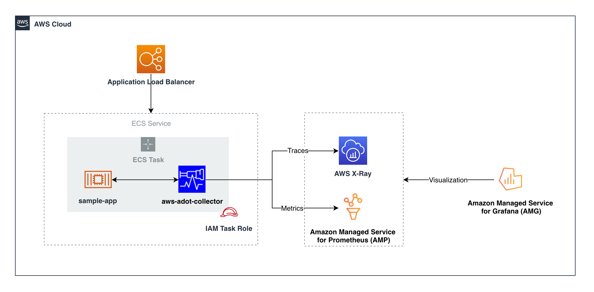 Architecture diagram showing observability in AWS ECS using Application Load Balancer, sample app, aws-adot-collector, AWS X-Ray, Amazon Managed Service for Prometheus (AMP), and Amazon Managed Service for Grafana (AMG).