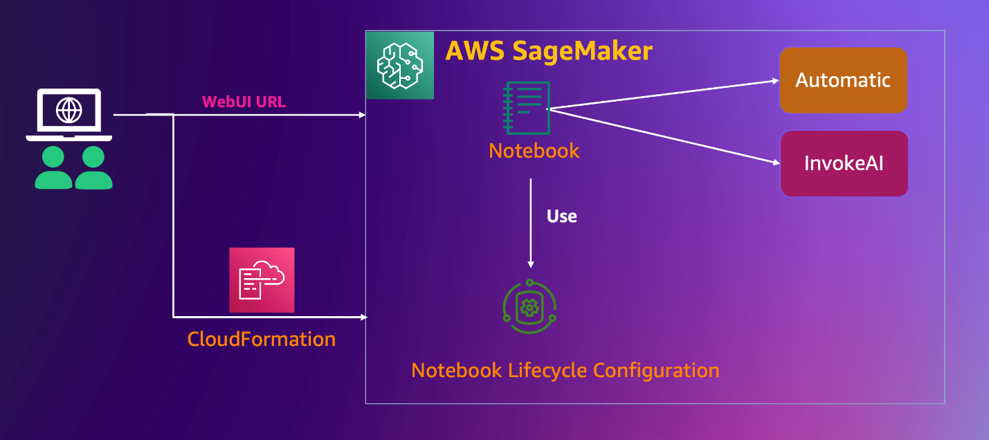 Architecture diagram illustrating the integration of AWS SageMaker with CloudFormation for an AIGC image application. The diagram shows how users access a web UI URL, which interacts with AWS CloudFormation and an AWS SageMaker notebook. The notebook uses lifecycle configuration and can deploy Automatic and InvokeAI solutions.