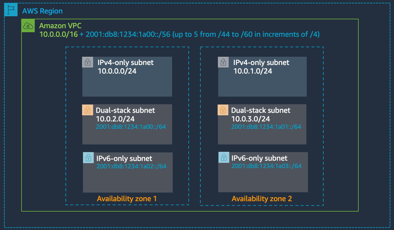 A diagram illustrating the structure of an AWS region with Amazon VPC, demonstrating IPv4-only, dual-stack, and IPv6-only subnets distributed across two availability zones. It includes address block examples and subnet layouts for both IPv4 and IPv6 within the region.