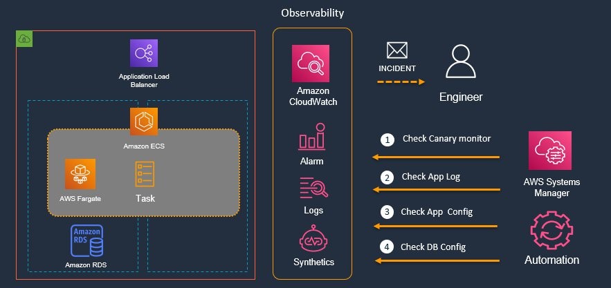 Architecture diagram showing AWS Observability integrating Amazon ECS, CloudWatch (alarms, logs, synthetics), AWS Fargate, Application Load Balancer, Amazon RDS, and Systems Manager for automated incident response and monitoring workflows.