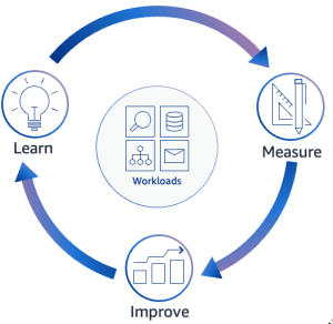 Diagram illustrating the AWS Well-Architected Framework review lifecycle, showing a circular process with stages: Learn, Measure, Improve, and Workloads at the center.
