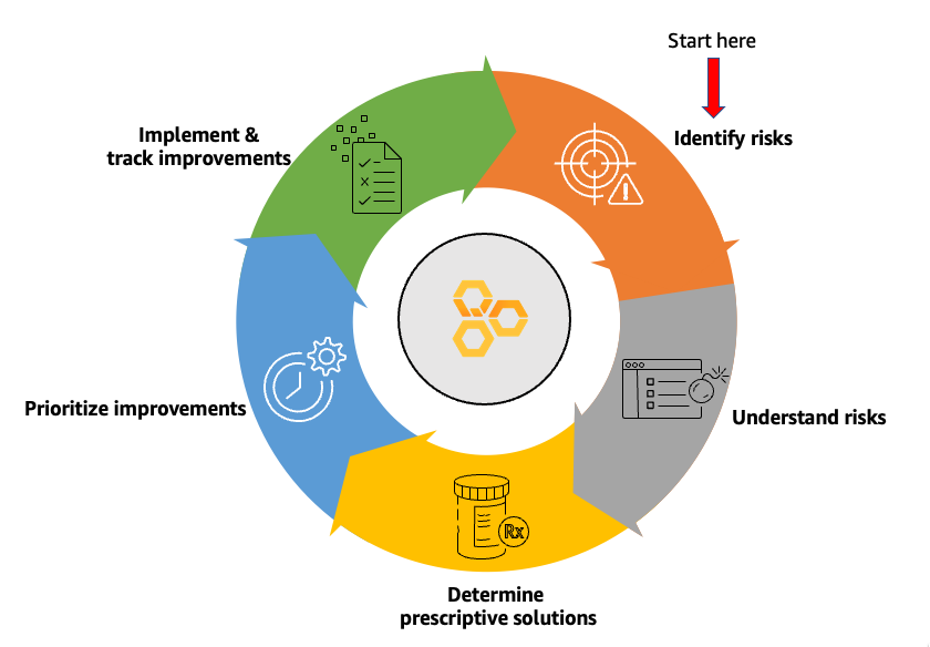 A circular diagram illustrating the steps of an AWS Well-Architected Framework review improvement process: Identify risks, Understand risks, Determine prescriptive solutions, Prioritize improvements, and Implement & track improvements.