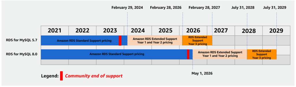 Timeline graphic showing Amazon RDS for MySQL 5.7 and 8.0 standard and extended support from 2021 to 2029, highlighting key dates such as community end of support, and changes in support pricing.